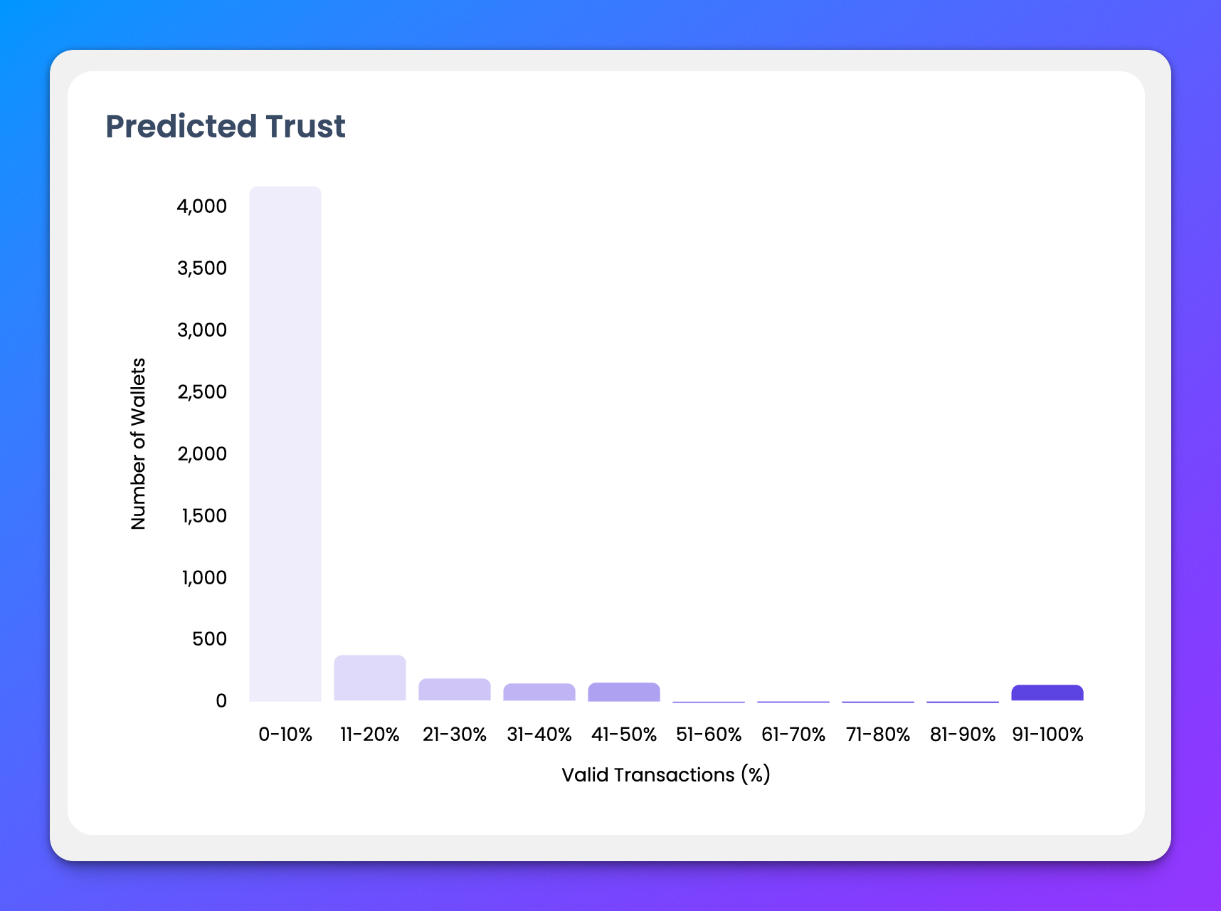 Predicted Trust Graph
