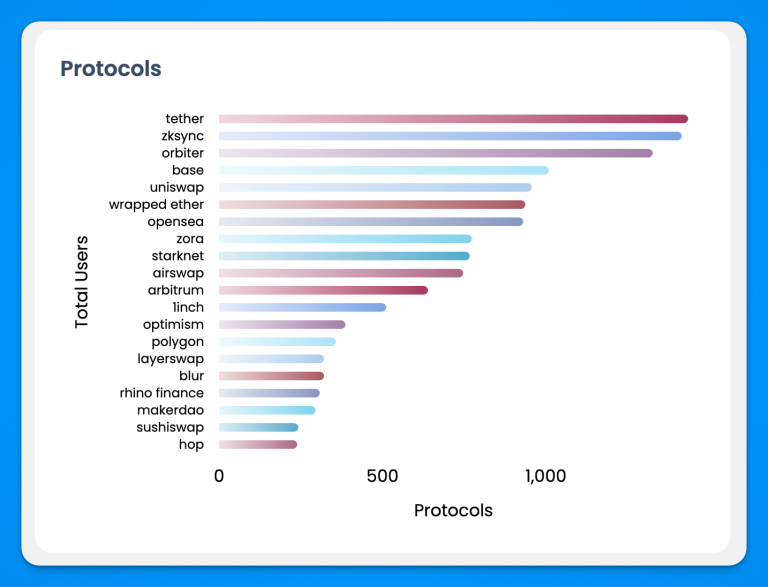 Protocol Usage Statistics