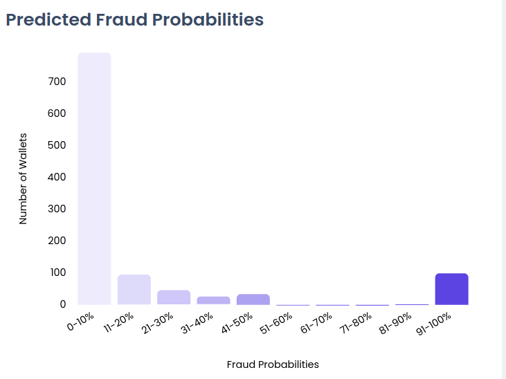 ChainAware Transaction Monitoring — Predicted Fraud Probabilities dashboard showing distribution of wallet risk scores across connected users
