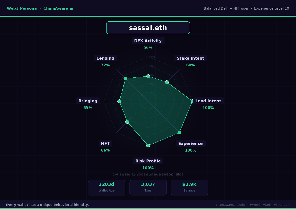 sassal.eth Web3 Persona spider chart — ChainAware behavioral profile showing experience, risk, and intention dimensions
