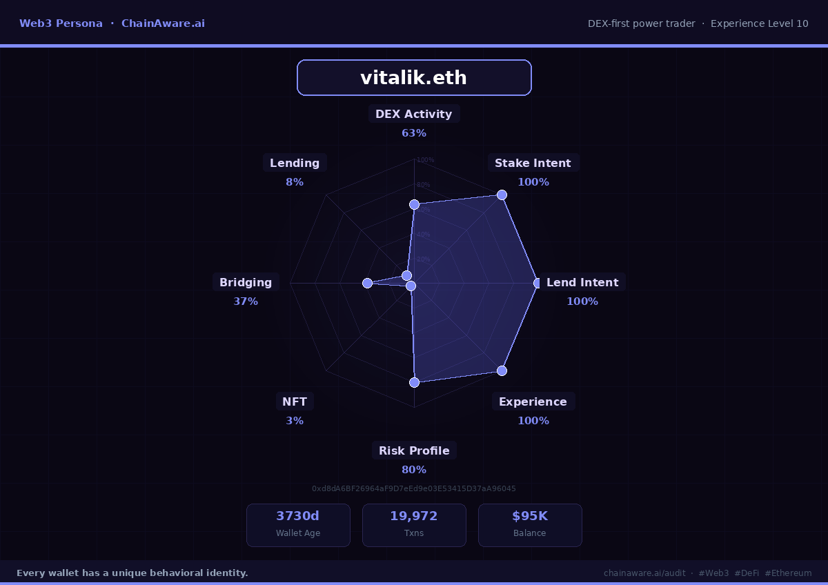 vitalik.eth Web3 Persona spider chart — ChainAware behavioral profile of Ethereum co-founder wallet